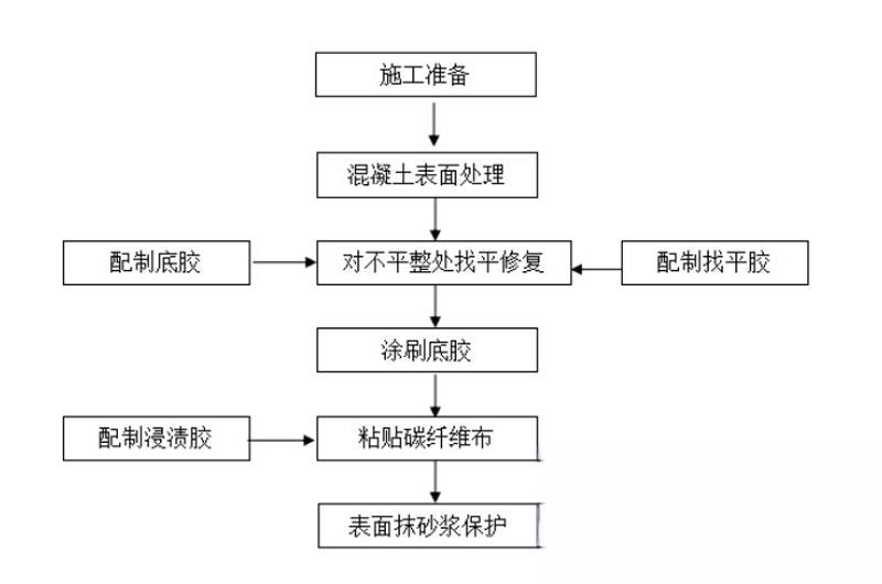 桂平碳纤维加固的优势以及使用方法